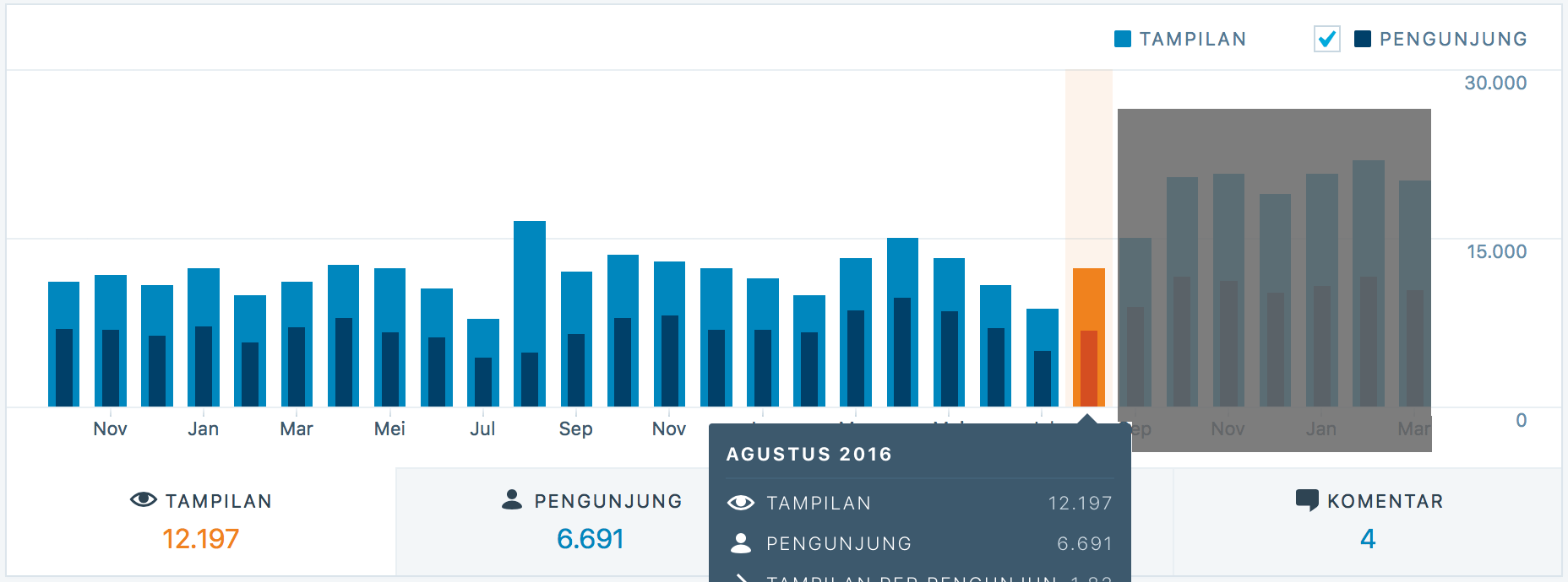 Statistik Bolasalju 2010-Agustus 2016