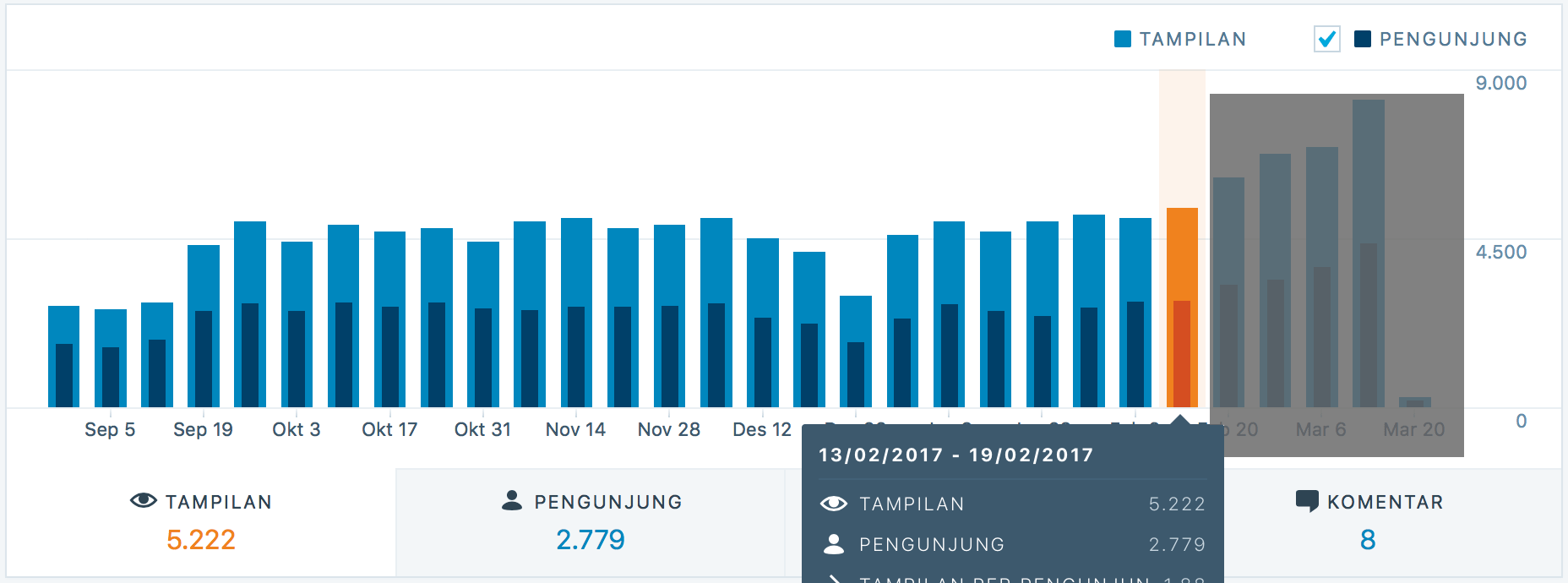 Statistik Bolasalju September 2016-Februari 2017